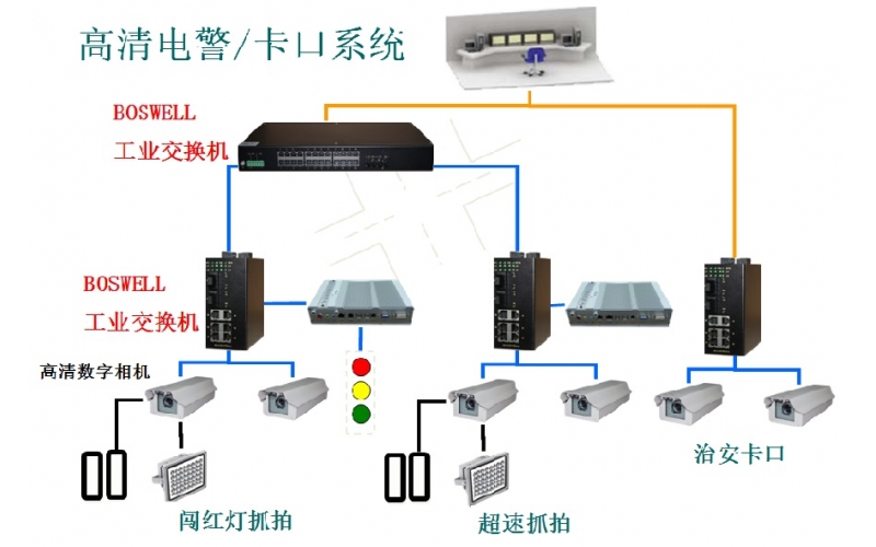 城市道路监控网项目选用我公司交换机